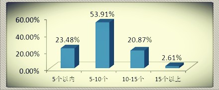 2011年度绩效系统有效性调查分析报告