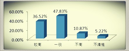 2011年度绩效系统有效性调查分析报告