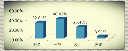 2011年度绩效系统有效性调查分析报告