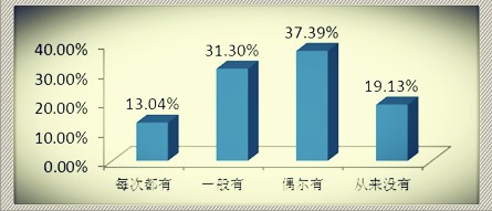 2011年度绩效系统有效性调查分析报告