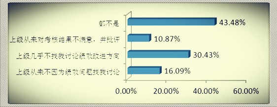 2011年度绩效系统有效性调查分析报告