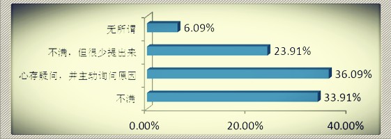 2011年度绩效系统有效性调查分析报告