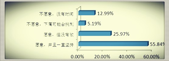 2011年度绩效系统有效性调查分析报告