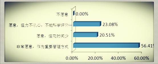 2011年度绩效系统有效性调查分析报告