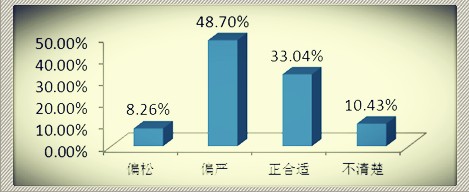 2011年度绩效系统有效性调查分析报告