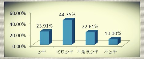 2011年度绩效系统有效性调查分析报告