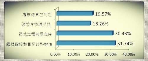 2011年度绩效系统有效性调查分析报告