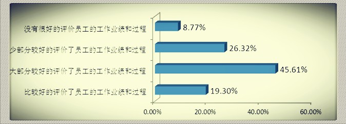 2011年度绩效系统有效性调查分析报告