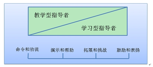 绩效辅导