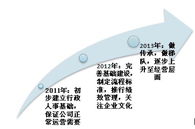 小型公司筹建之行政人事模块工作（二）