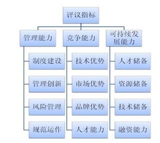 经营绩效评价