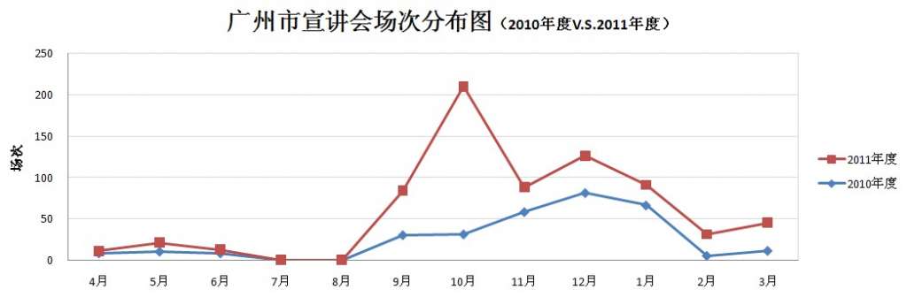 校园招聘制胜宝典 之 前期注意事项