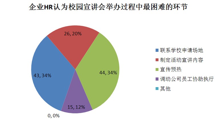 校园招聘制胜宝典 之 前期注意事项