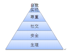 绩效激励的假设-需要理论