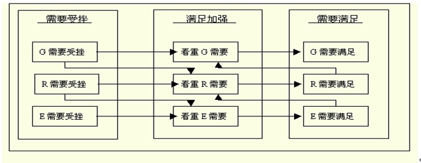 绩效激励的假设-需要理论