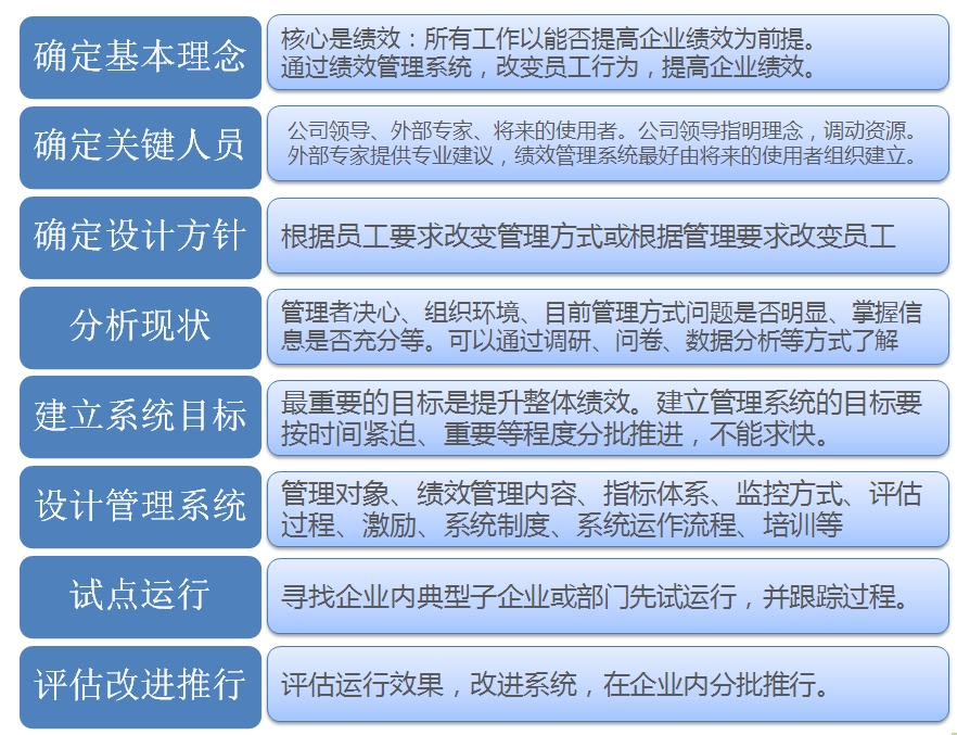 绩效管理系统的维护和再造