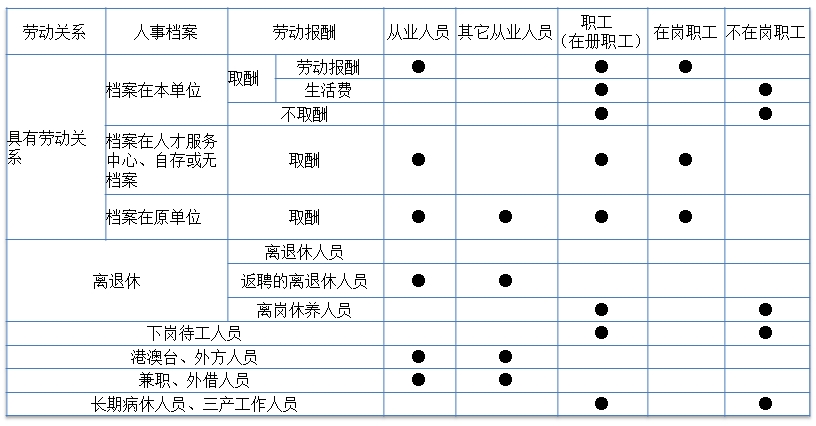 国家统计局和人社部的员工分类标准