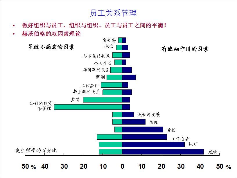 员工关系影响因素图表