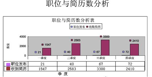 2012年招聘总结