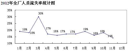 2012年招聘总结