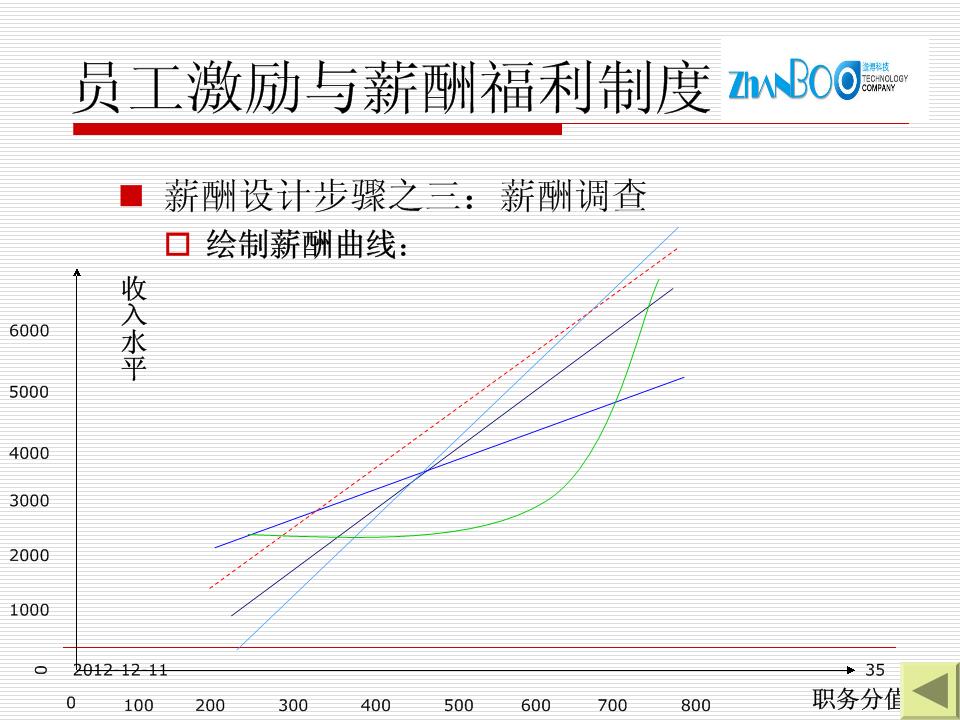 2012员工激励和薪酬制度