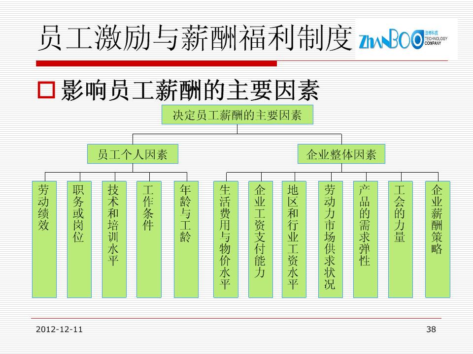 2012员工激励和薪酬制度