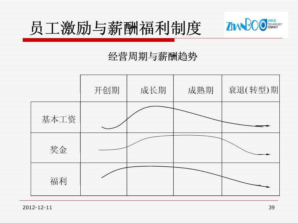 2012员工激励和薪酬制度