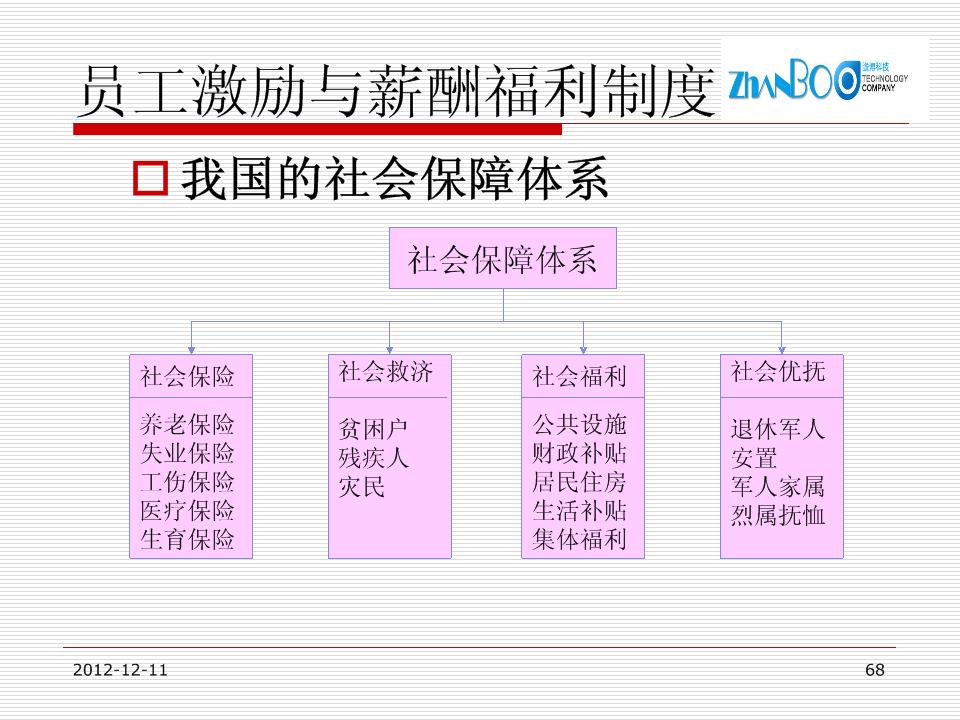 2012员工绩效和薪酬制度