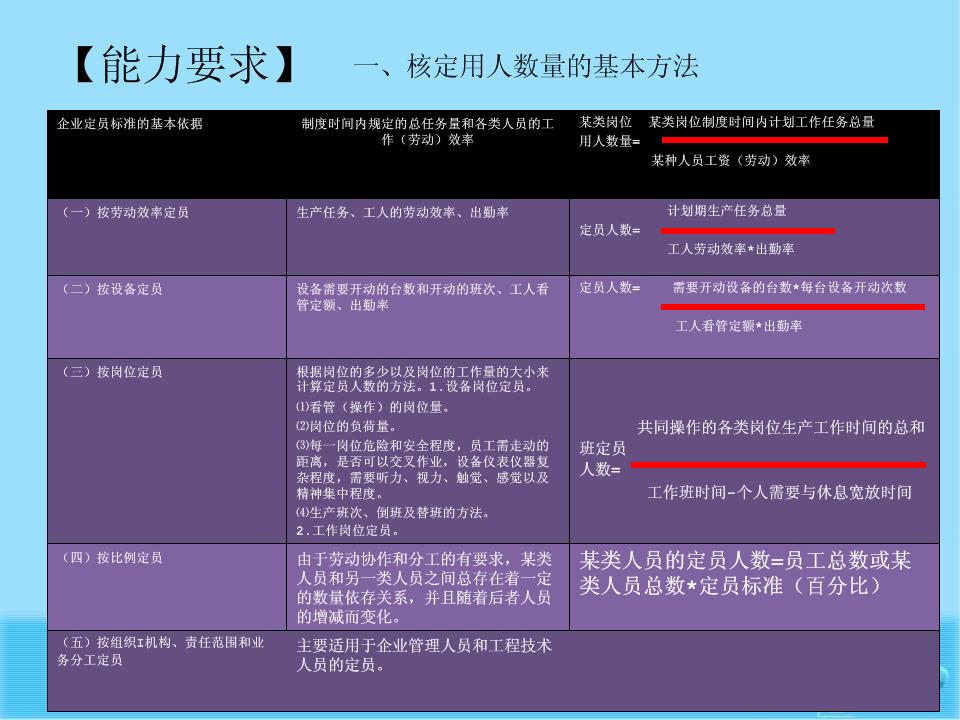 企业劳动定员管理
