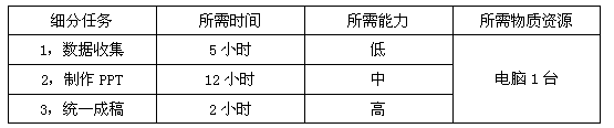 如何有效的排布计划