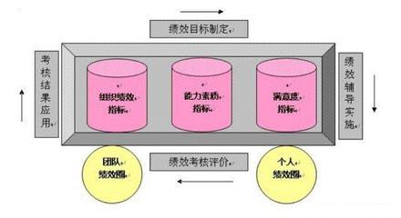 绩效管理三大主导VS企业绩效管理车