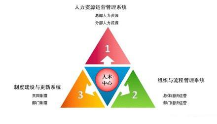 人力资本的三驾马车系统VS人力资源运营二元结构