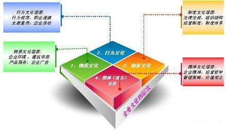 企业文化管理四大层次Vs培训管理六大目标