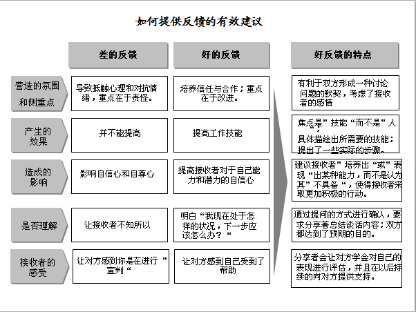 关于如何提供反馈的有效建议