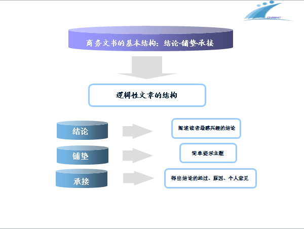 逻辑性公文的结构