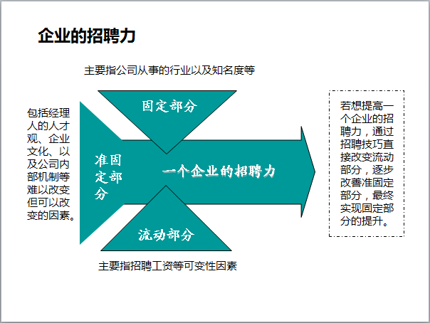 企业的招聘力