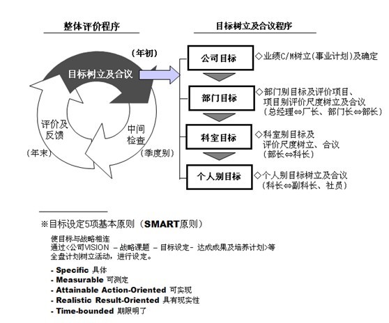 【11月13日打卡总结】根据目标管理提炼KP