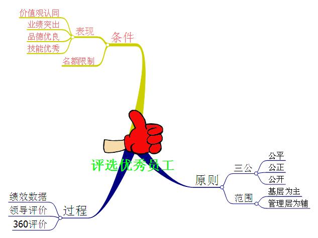 【11月28日打卡总结】如何做好优秀员工评选