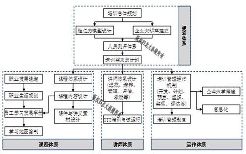 建设培训管理体系第一步：解析员工胜任力，设计培训课程体系