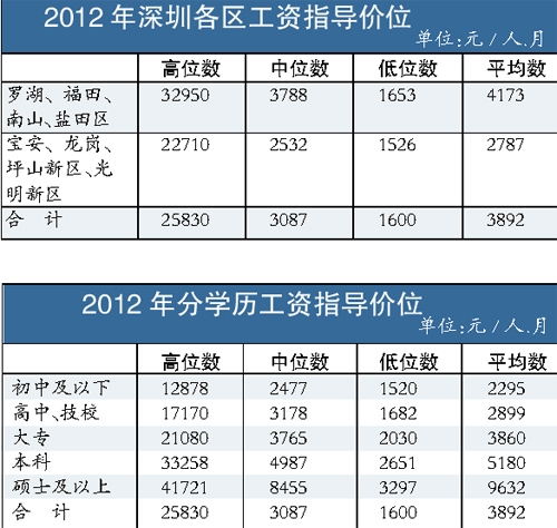 昨日,深圳市人力資源和社會保障局發佈了2012年工資指導價.