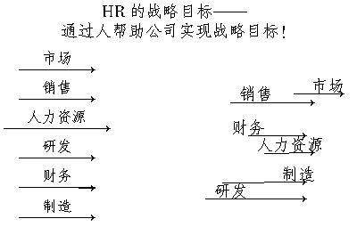 人力资源在企业中的工作和定位