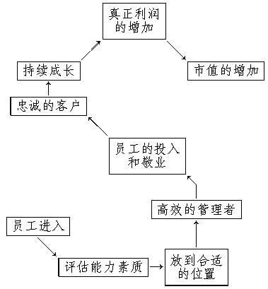 人力资源在企业中的工作和定位