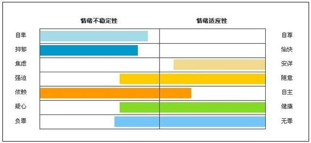 艾克森情绪稳定性测评