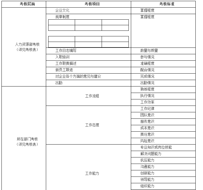 【04月09日打卡总结】1、考核分三个层面三