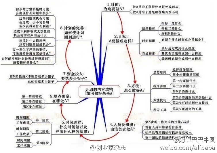 如何做工作计划