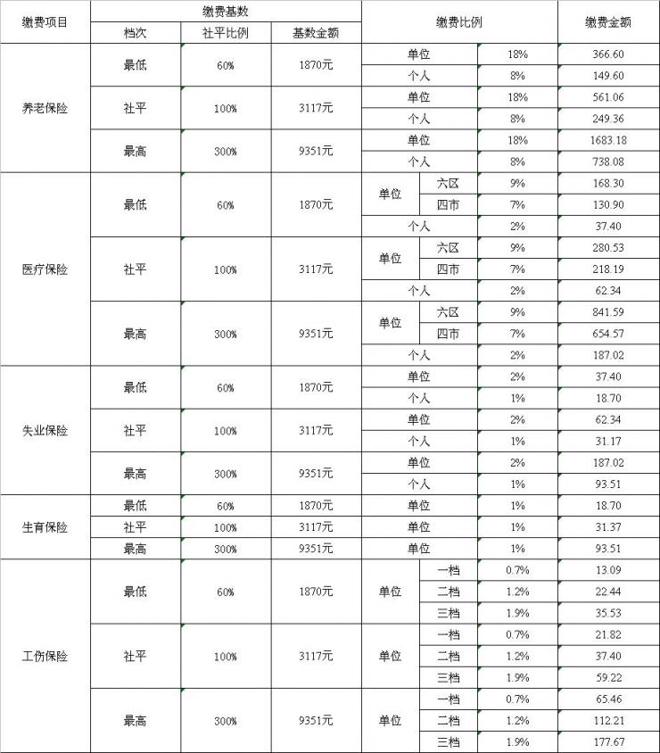 2013年青岛市社保缴纳详算明白纸