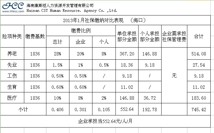 【04月18日打卡总结】首先我们看表格中海南