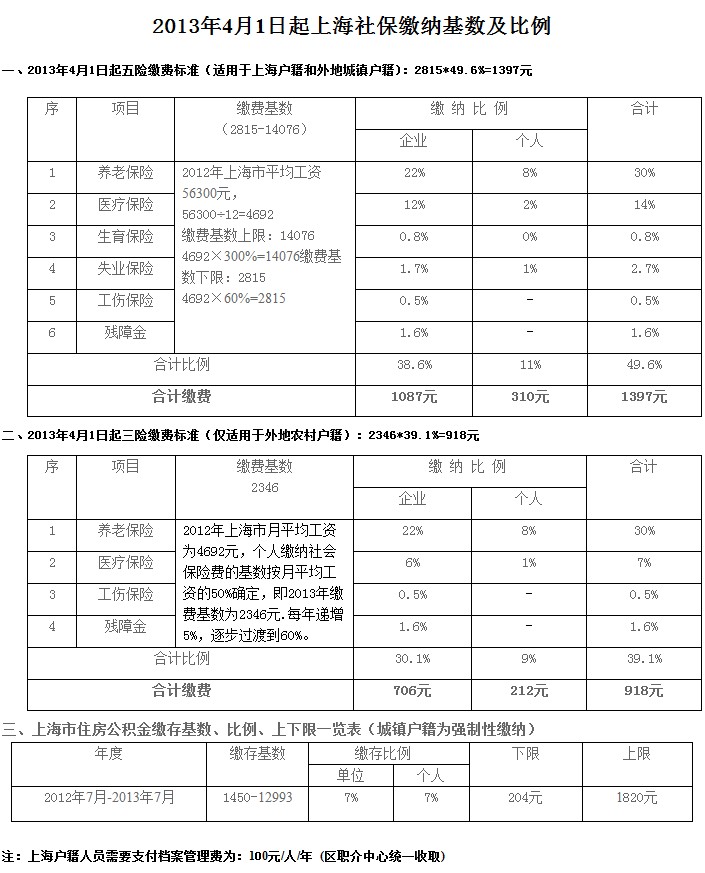 【04月18日打卡总结】首先五险一金定义：五