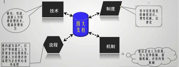 现代人力资源——职业发展理想