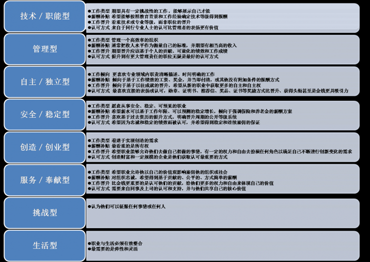 职业生涯管理1.3职业锚